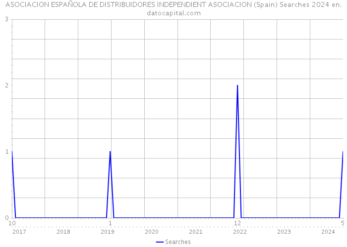 ASOCIACION ESPAÑOLA DE DISTRIBUIDORES INDEPENDIENT ASOCIACION (Spain) Searches 2024 