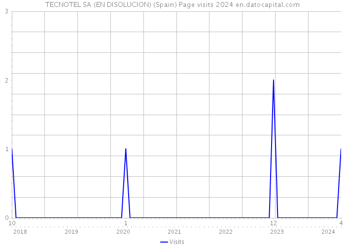 TECNOTEL SA (EN DISOLUCION) (Spain) Page visits 2024 