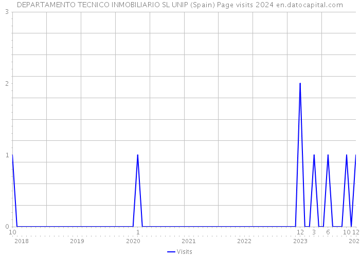 DEPARTAMENTO TECNICO INMOBILIARIO SL UNIP (Spain) Page visits 2024 