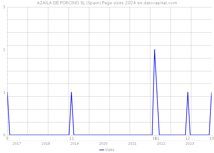 AZAILA DE PORCINO SL (Spain) Page visits 2024 