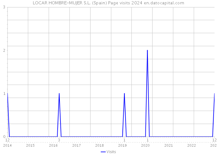 LOCAR HOMBRE-MUJER S.L. (Spain) Page visits 2024 