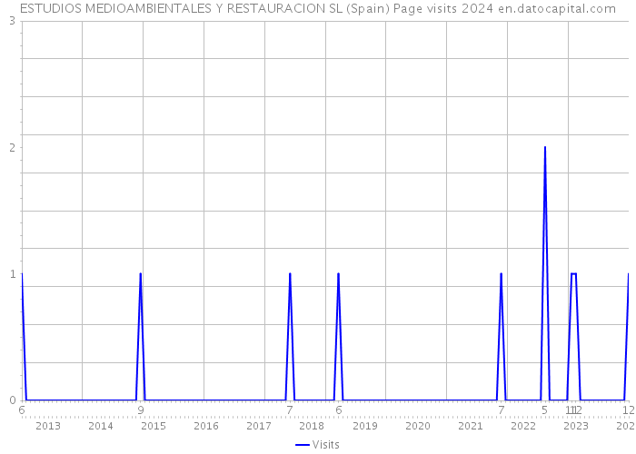 ESTUDIOS MEDIOAMBIENTALES Y RESTAURACION SL (Spain) Page visits 2024 