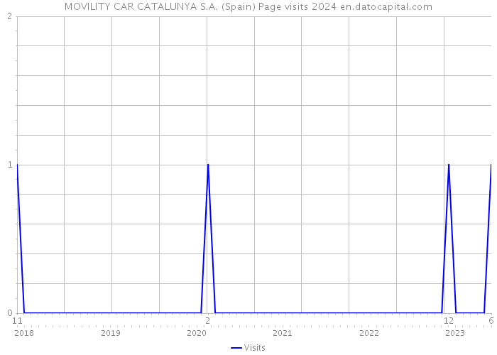 MOVILITY CAR CATALUNYA S.A. (Spain) Page visits 2024 