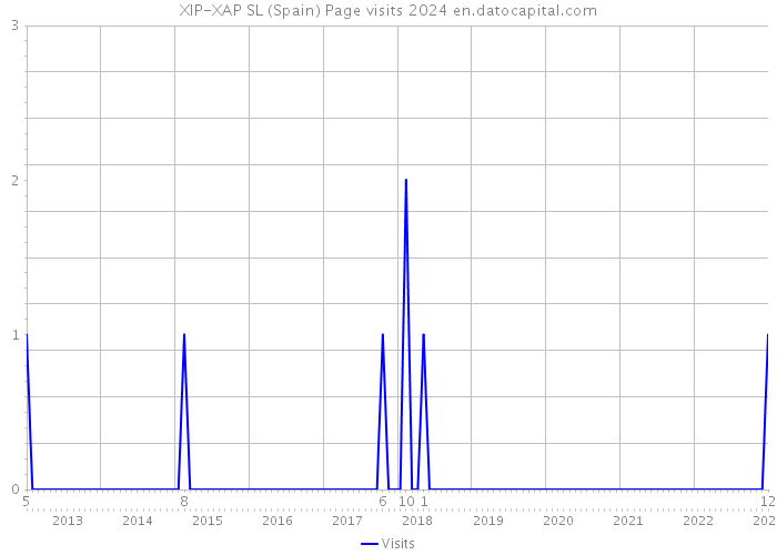 XIP-XAP SL (Spain) Page visits 2024 