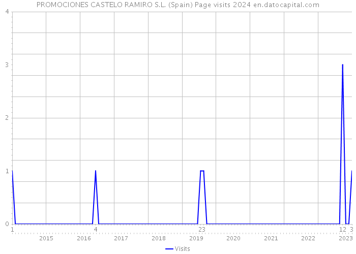 PROMOCIONES CASTELO RAMIRO S.L. (Spain) Page visits 2024 