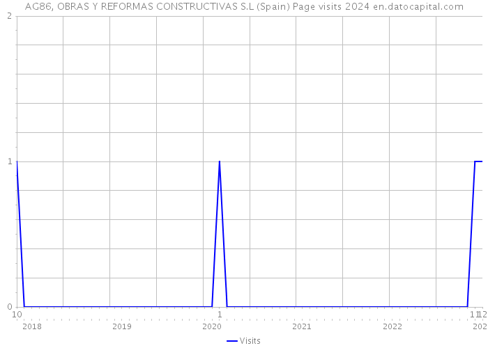 AG86, OBRAS Y REFORMAS CONSTRUCTIVAS S.L (Spain) Page visits 2024 