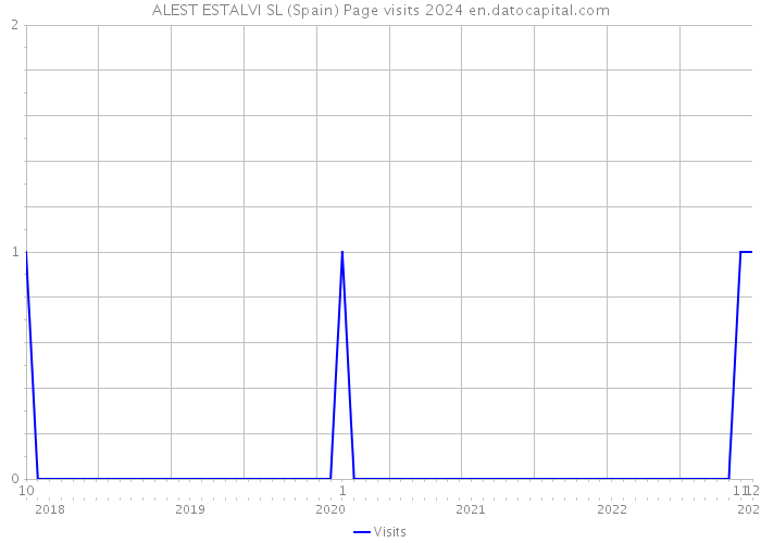 ALEST ESTALVI SL (Spain) Page visits 2024 