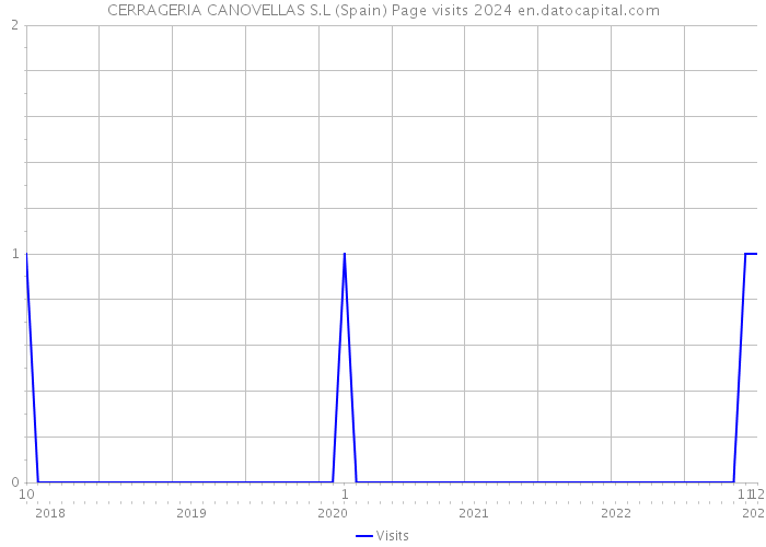 CERRAGERIA CANOVELLAS S.L (Spain) Page visits 2024 