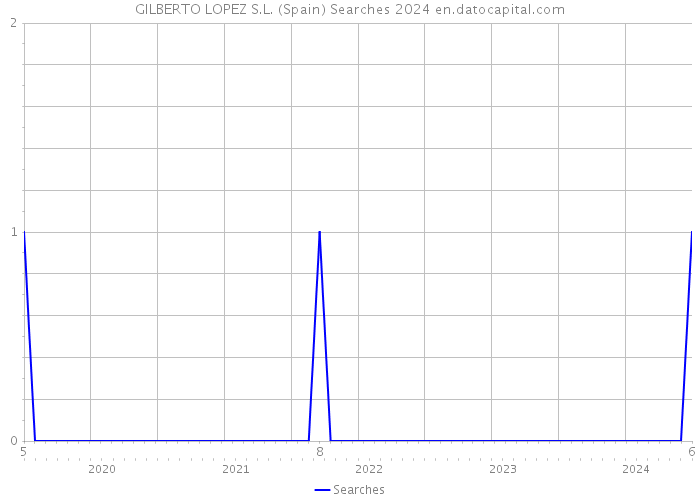 GILBERTO LOPEZ S.L. (Spain) Searches 2024 