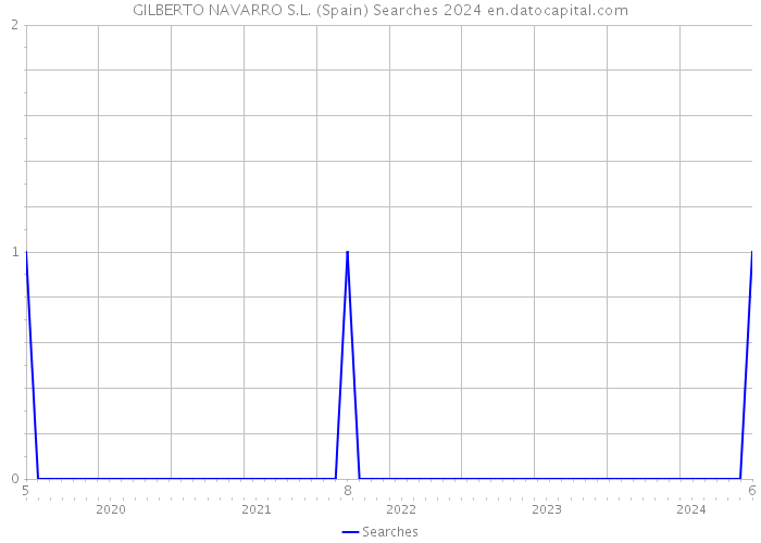 GILBERTO NAVARRO S.L. (Spain) Searches 2024 