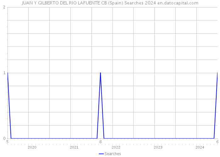 JUAN Y GILBERTO DEL RIO LAFUENTE CB (Spain) Searches 2024 