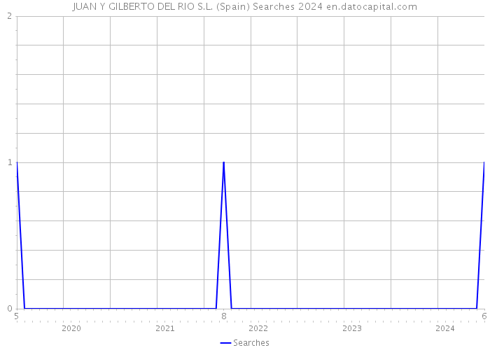 JUAN Y GILBERTO DEL RIO S.L. (Spain) Searches 2024 