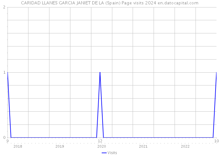 CARIDAD LLANES GARCIA JANIET DE LA (Spain) Page visits 2024 