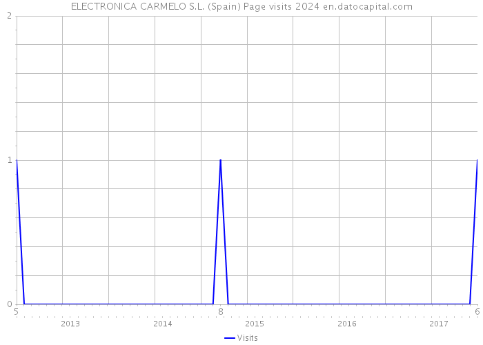 ELECTRONICA CARMELO S.L. (Spain) Page visits 2024 