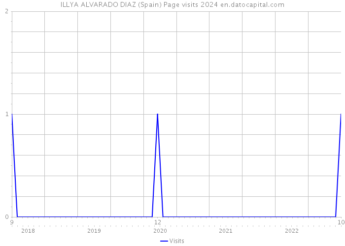 ILLYA ALVARADO DIAZ (Spain) Page visits 2024 