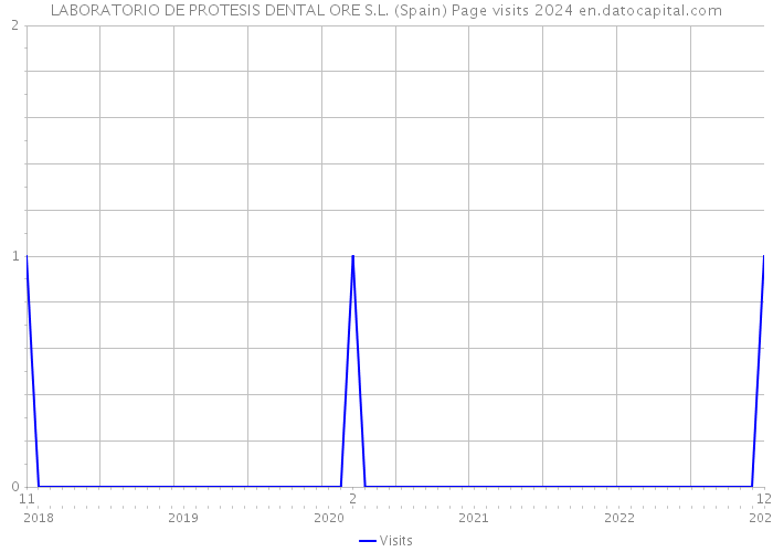 LABORATORIO DE PROTESIS DENTAL ORE S.L. (Spain) Page visits 2024 