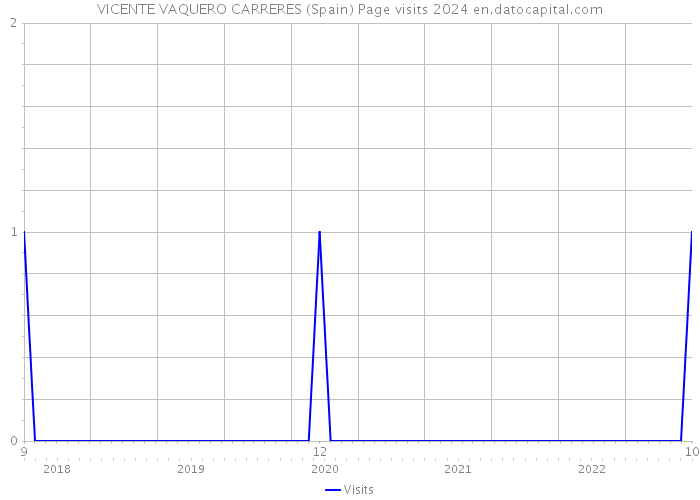 VICENTE VAQUERO CARRERES (Spain) Page visits 2024 
