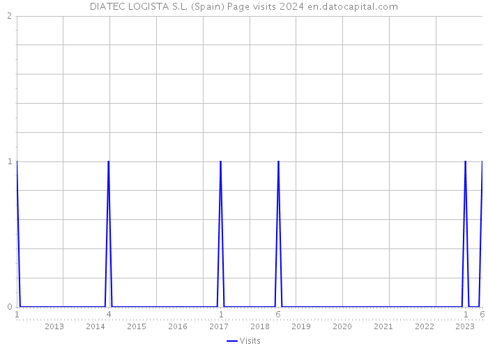 DIATEC LOGISTA S.L. (Spain) Page visits 2024 