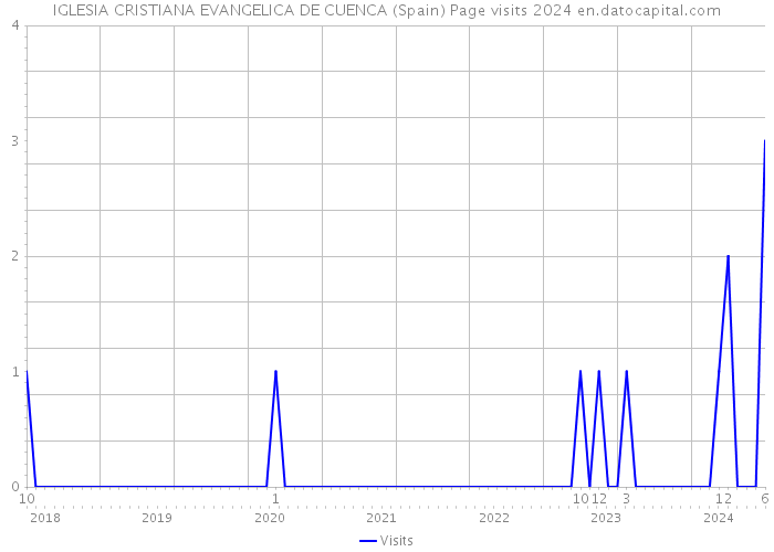 IGLESIA CRISTIANA EVANGELICA DE CUENCA (Spain) Page visits 2024 