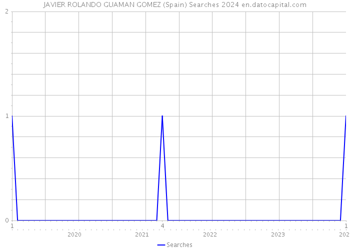 JAVIER ROLANDO GUAMAN GOMEZ (Spain) Searches 2024 