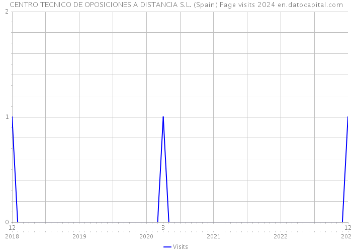 CENTRO TECNICO DE OPOSICIONES A DISTANCIA S.L. (Spain) Page visits 2024 