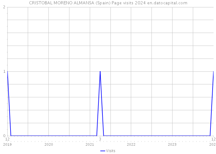 CRISTOBAL MORENO ALMANSA (Spain) Page visits 2024 