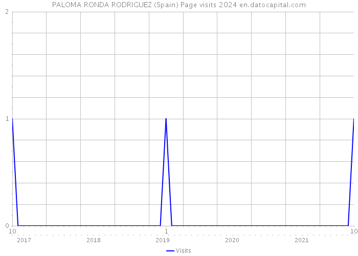 PALOMA RONDA RODRIGUEZ (Spain) Page visits 2024 
