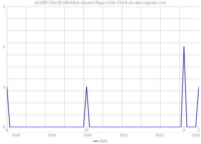 JAVIER GALVE URANGA (Spain) Page visits 2024 