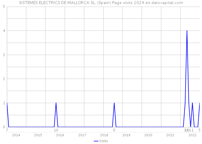 SISTEMES ELECTRICS DE MALLORCA SL. (Spain) Page visits 2024 