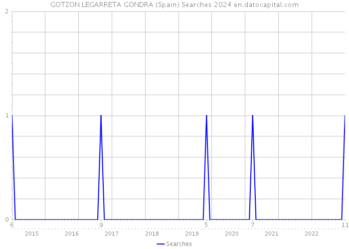 GOTZON LEGARRETA GONDRA (Spain) Searches 2024 