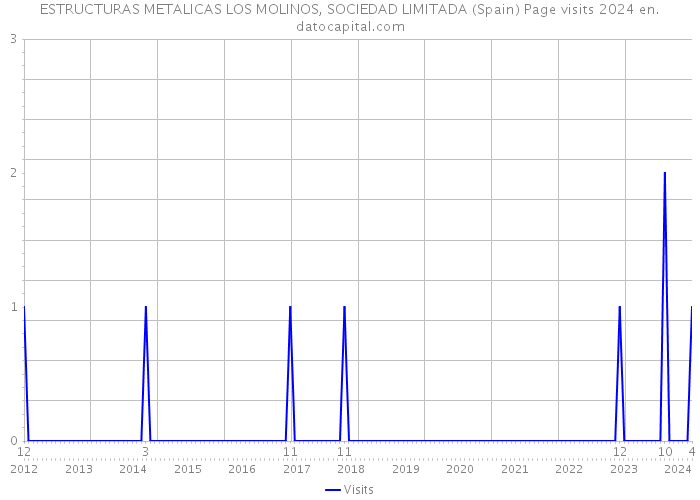 ESTRUCTURAS METALICAS LOS MOLINOS, SOCIEDAD LIMITADA (Spain) Page visits 2024 