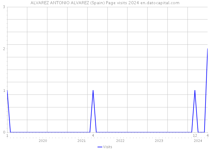 ALVAREZ ANTONIO ALVAREZ (Spain) Page visits 2024 