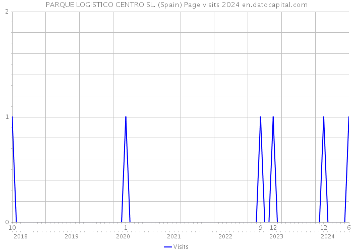 PARQUE LOGISTICO CENTRO SL. (Spain) Page visits 2024 