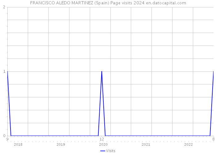 FRANCISCO ALEDO MARTINEZ (Spain) Page visits 2024 