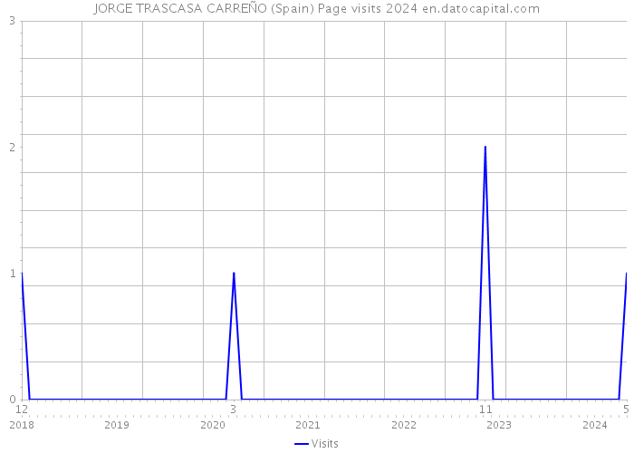 JORGE TRASCASA CARREÑO (Spain) Page visits 2024 
