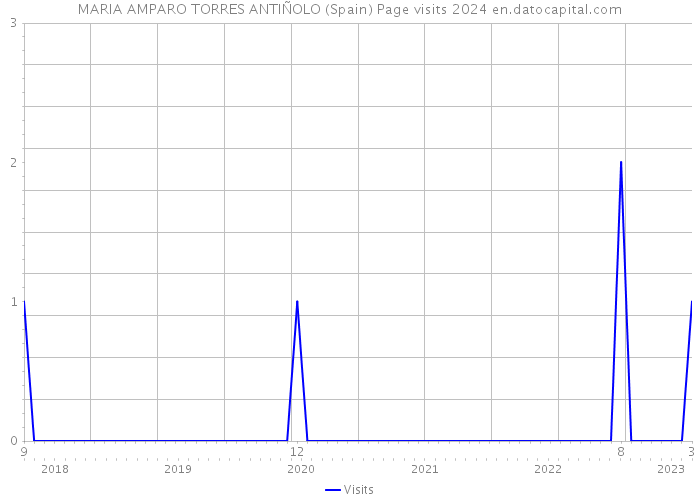 MARIA AMPARO TORRES ANTIÑOLO (Spain) Page visits 2024 