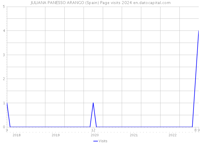 JULIANA PANESSO ARANGO (Spain) Page visits 2024 