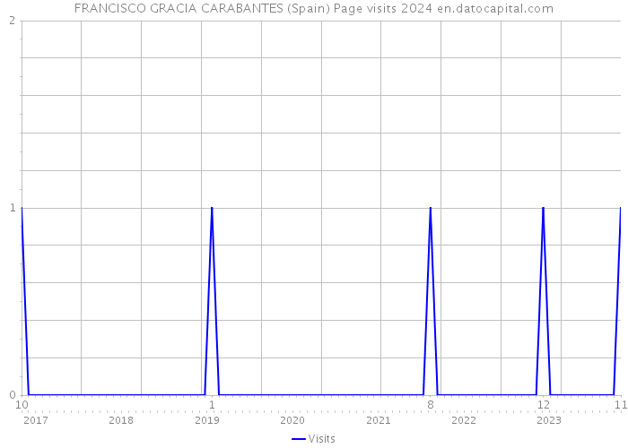 FRANCISCO GRACIA CARABANTES (Spain) Page visits 2024 