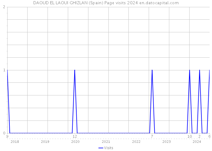 DAOUD EL LAOUI GHIZLAN (Spain) Page visits 2024 