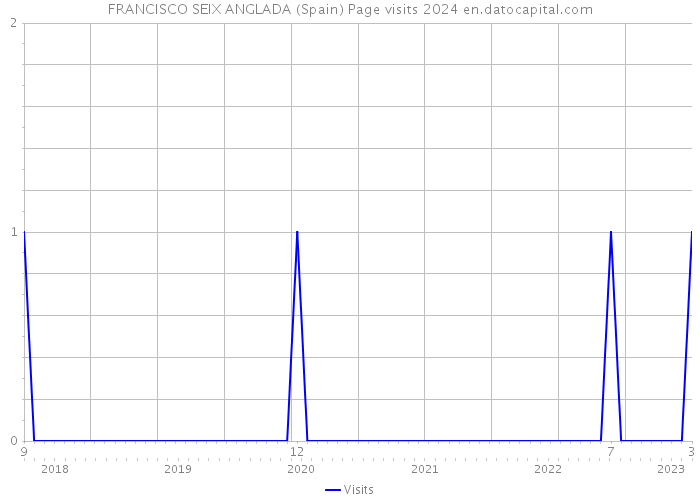 FRANCISCO SEIX ANGLADA (Spain) Page visits 2024 