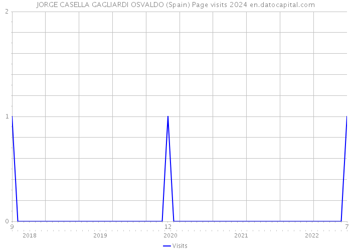 JORGE CASELLA GAGLIARDI OSVALDO (Spain) Page visits 2024 