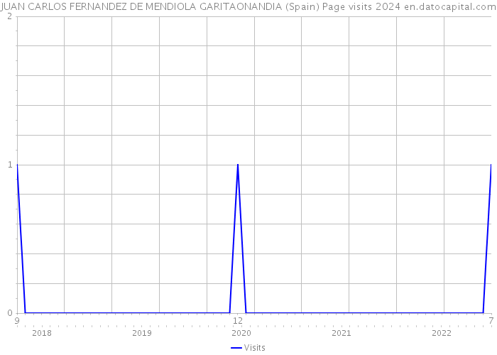 JUAN CARLOS FERNANDEZ DE MENDIOLA GARITAONANDIA (Spain) Page visits 2024 