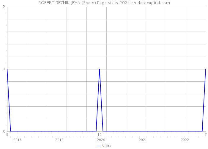 ROBERT REZNIK JEAN (Spain) Page visits 2024 