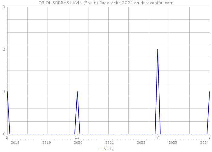 ORIOL BORRAS LAVIN (Spain) Page visits 2024 