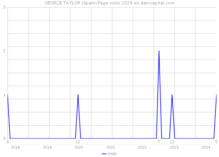 GEORGE TAYLOR (Spain) Page visits 2024 
