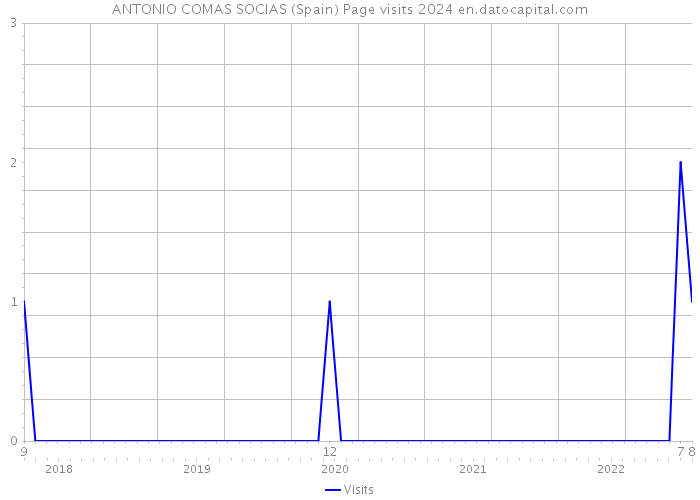 ANTONIO COMAS SOCIAS (Spain) Page visits 2024 
