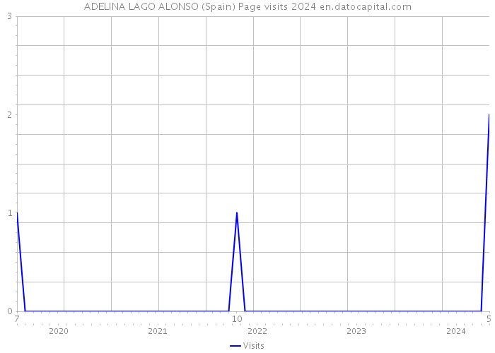 ADELINA LAGO ALONSO (Spain) Page visits 2024 