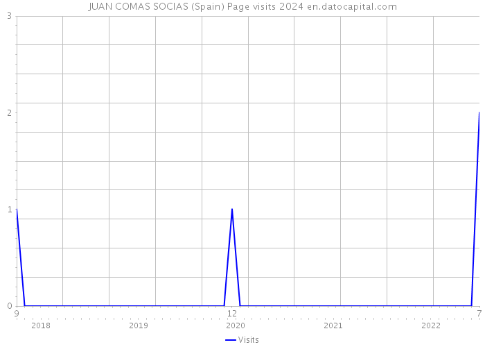 JUAN COMAS SOCIAS (Spain) Page visits 2024 