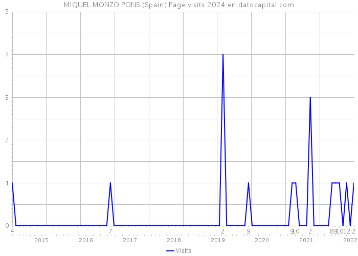MIQUEL MONZO PONS (Spain) Page visits 2024 