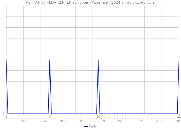 ASHTANGA VEDA CENTER SL. (Spain) Page visits 2024 